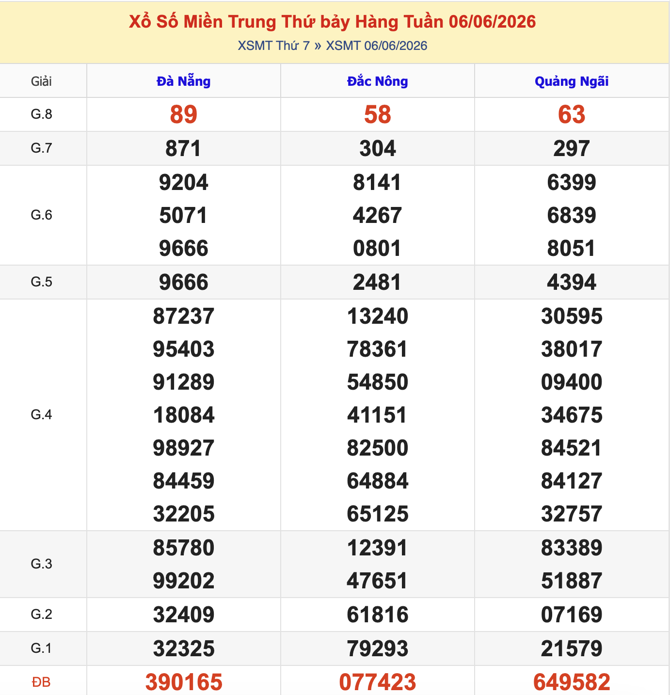 KQXSMT Thứ 7 Tuần Trước 6/6/2026
