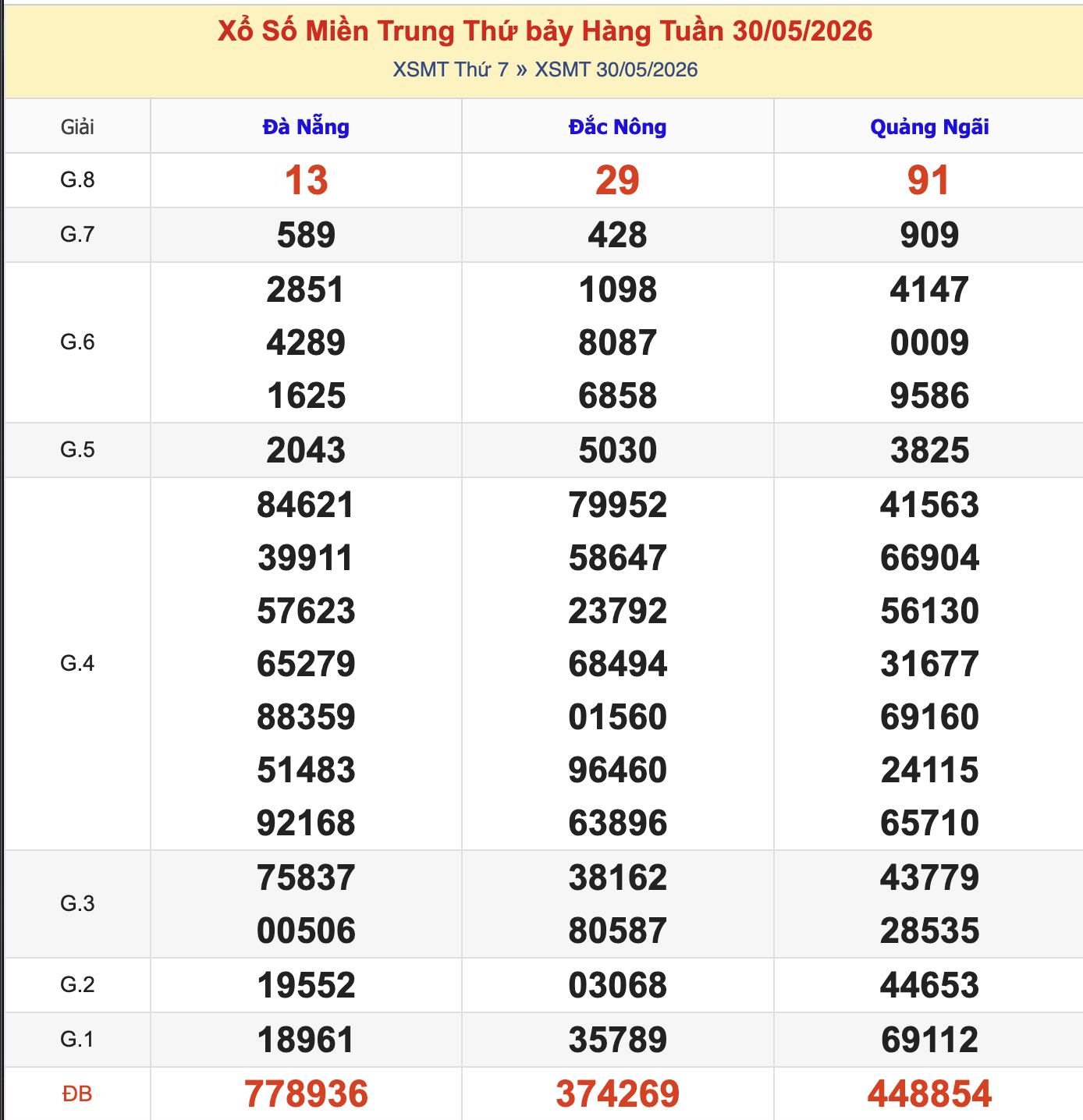 KQXSMT Thứ 7 Tuần Trước 6/6/2026
