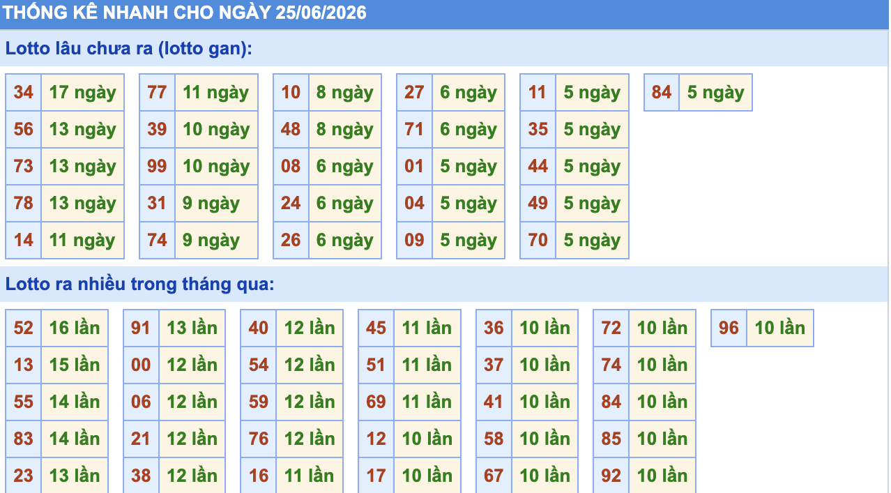 Thống Kê KQXSMB Rồng Bạch Kim 25/6/2026