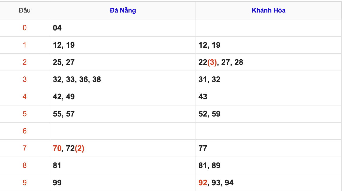 Thống Kê KQXSMT Hôm Nay 1/7/2026
