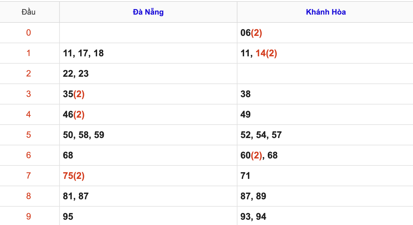 Thống Kê KQXSMT Hôm Nay 10/6/2026