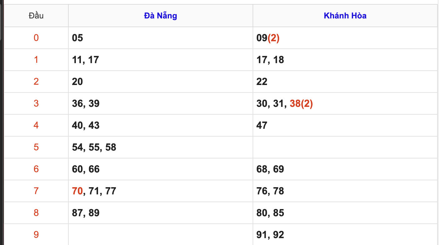 Thống Kê KQXSMT Hôm Nay 17/6/2026
