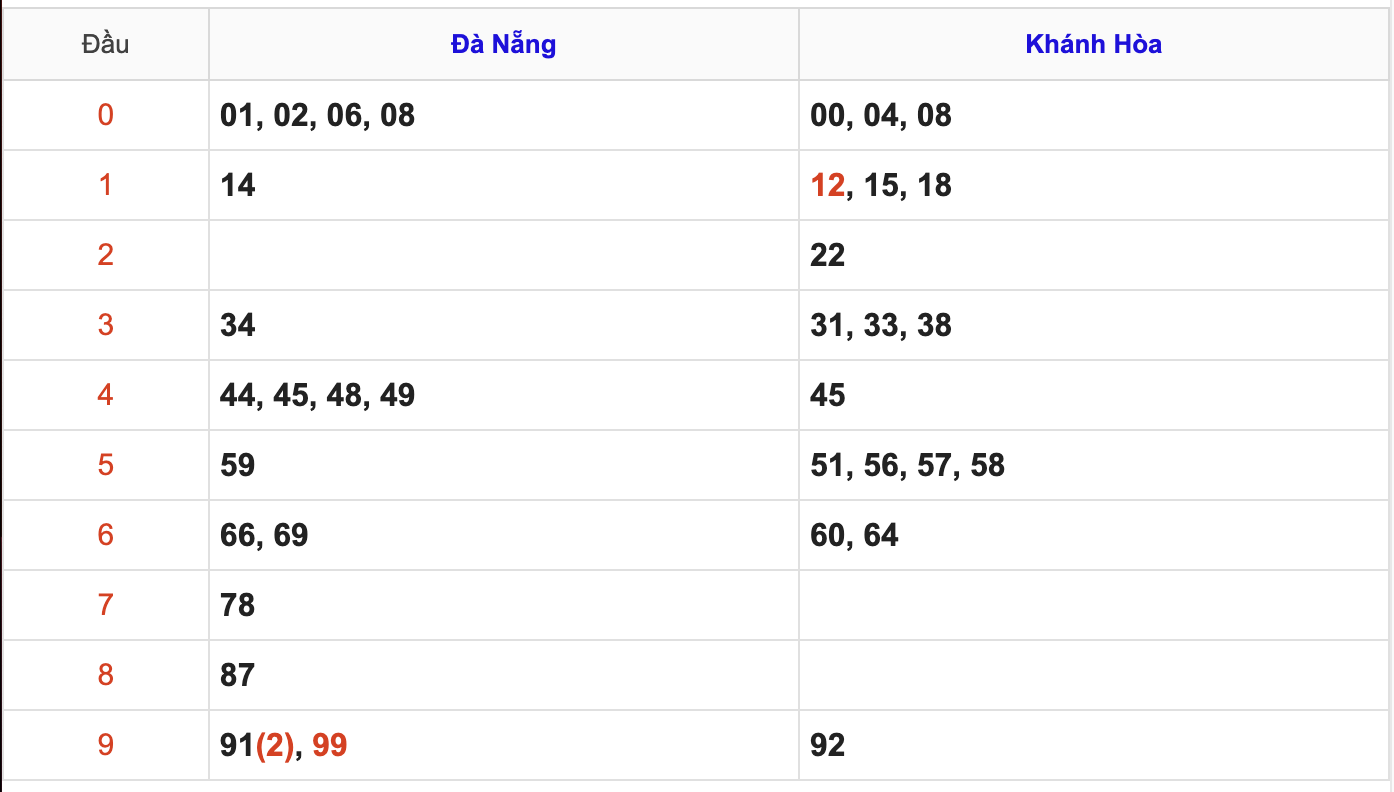 Thống Kê KQXSMT Hôm Nay 3/6/2026