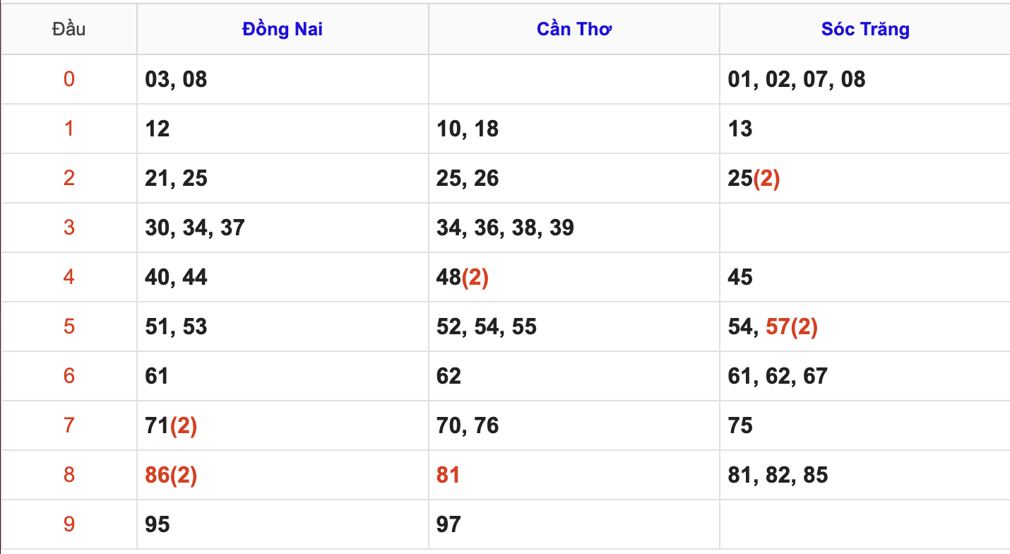 Thống Kê Soi Cầu XSMN 10/6/2026