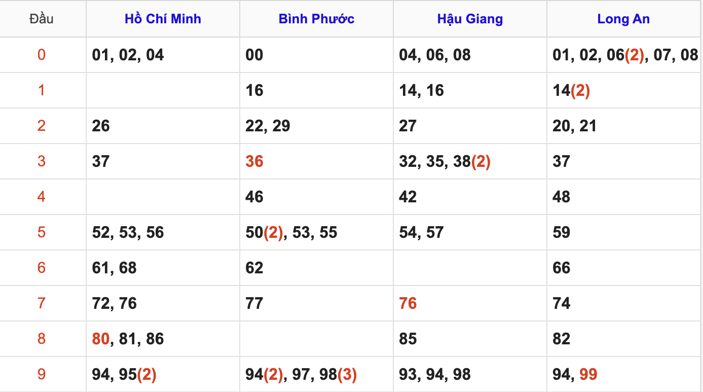 Thống Kê Soi Cầu XSMN 13/6/2026