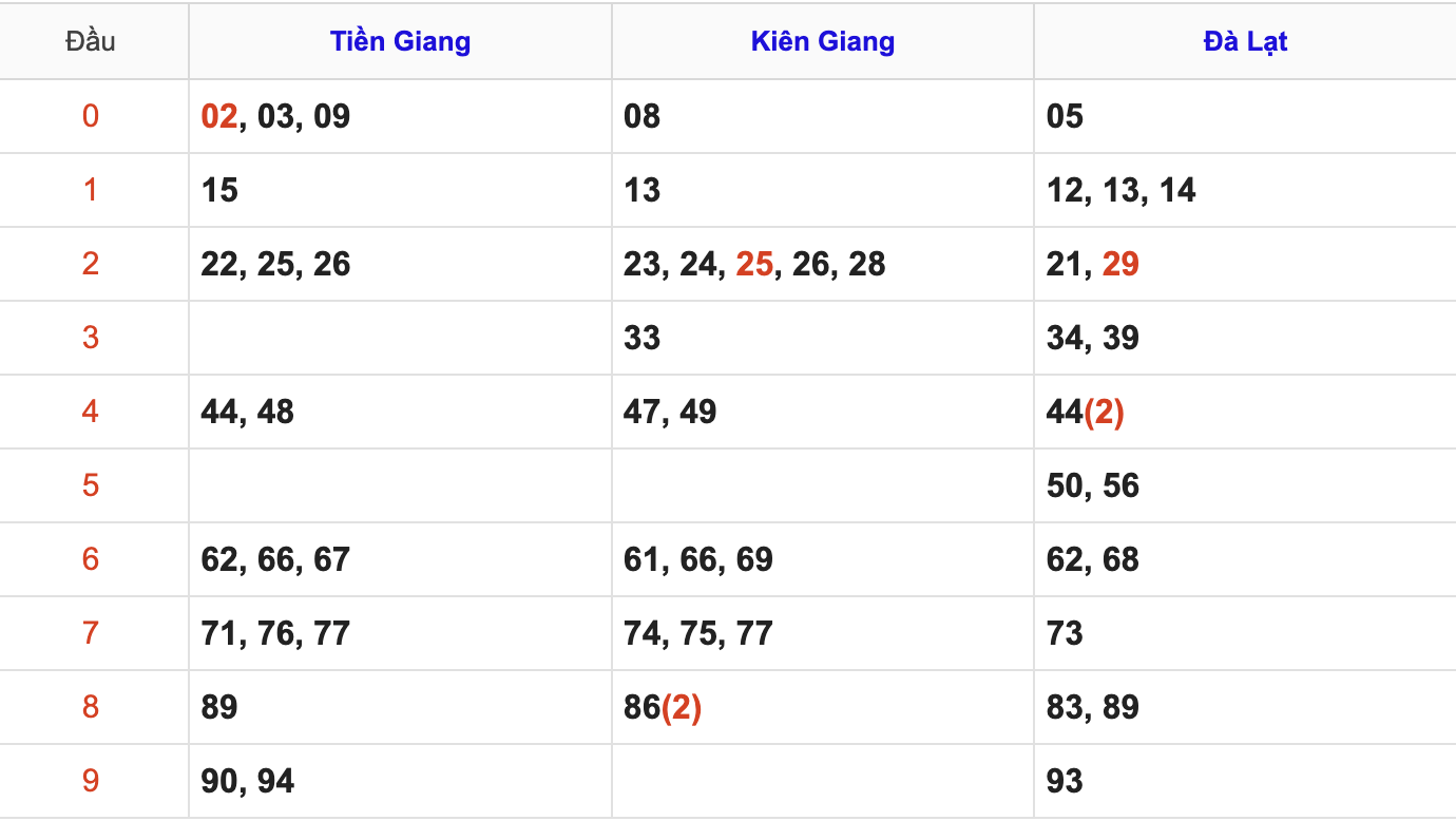Thống Kê Soi Cầu XSMN 14/6/2026