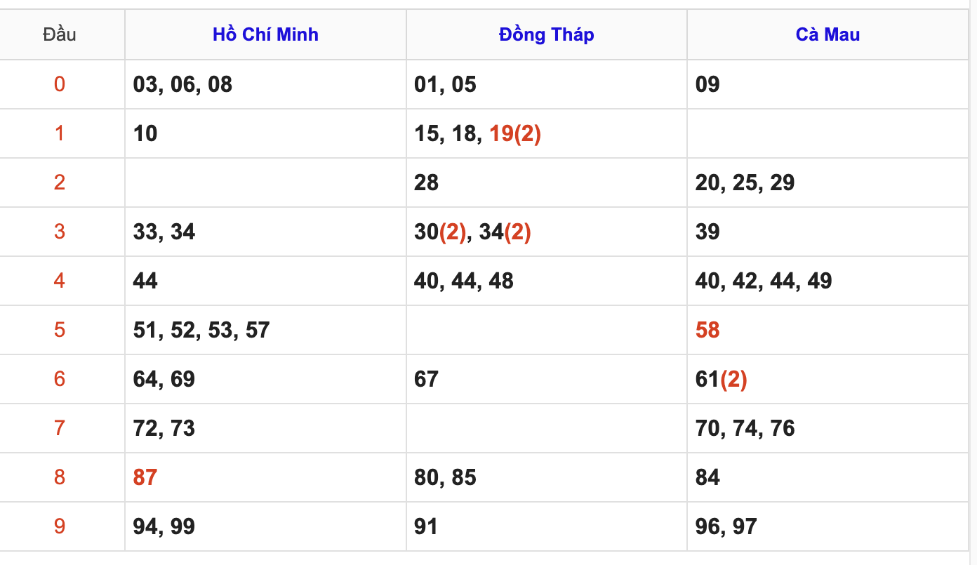 Thống Kê Soi Cầu XSMN 15/6/2026