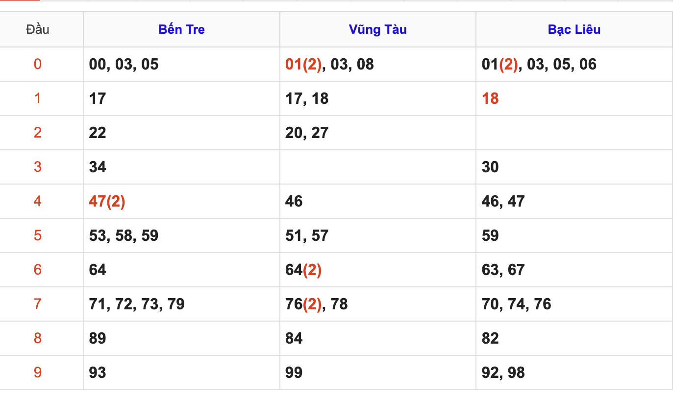 Thống Kê Soi Cầu XSMN 16/6/2026