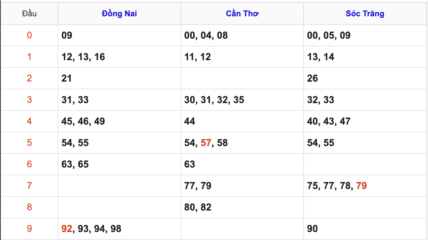 Thống Kê Soi Cầu XSMN 17/6/2026