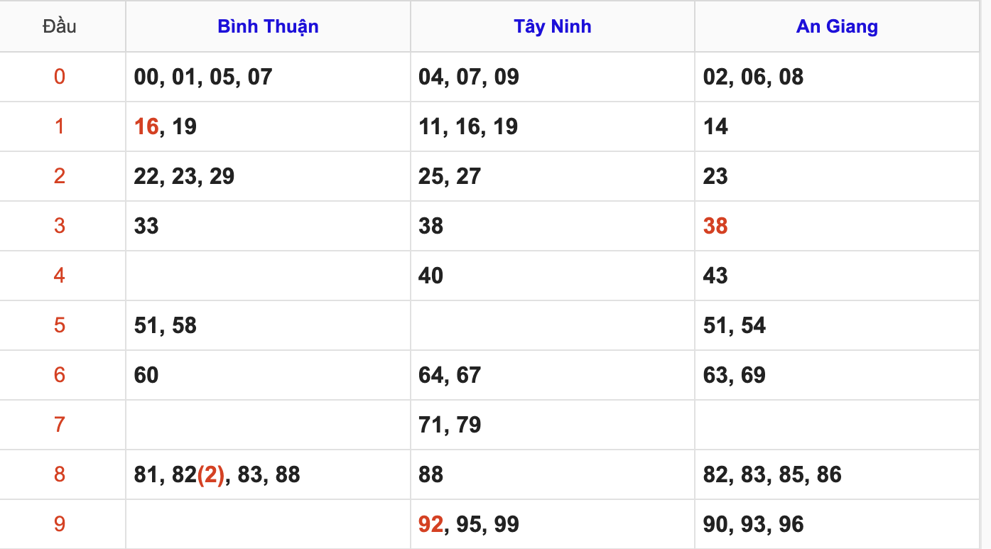 Thống Kê Soi Cầu XSMN 18/6/2026