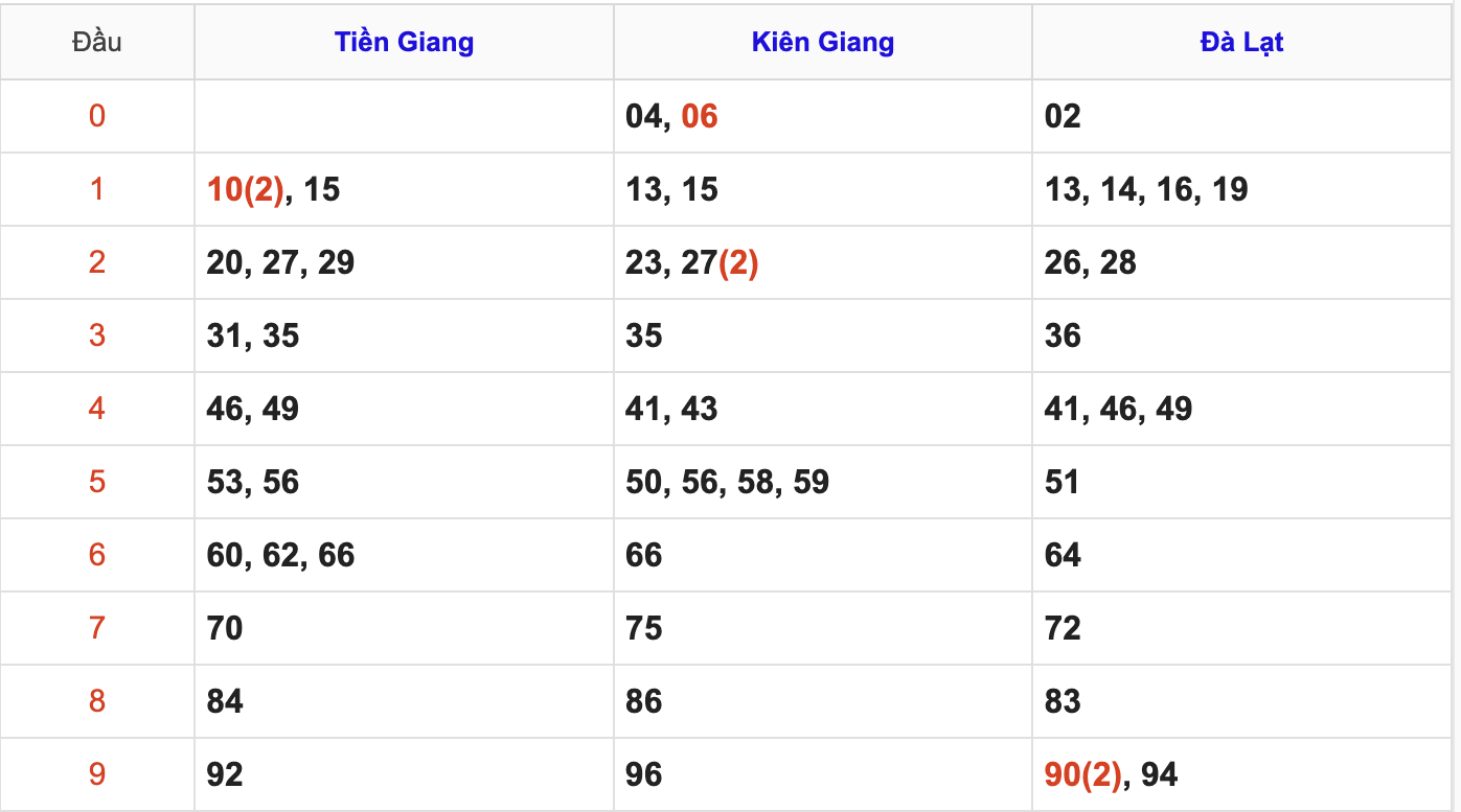 Thống Kê Soi Cầu XSMN 21/6/2026