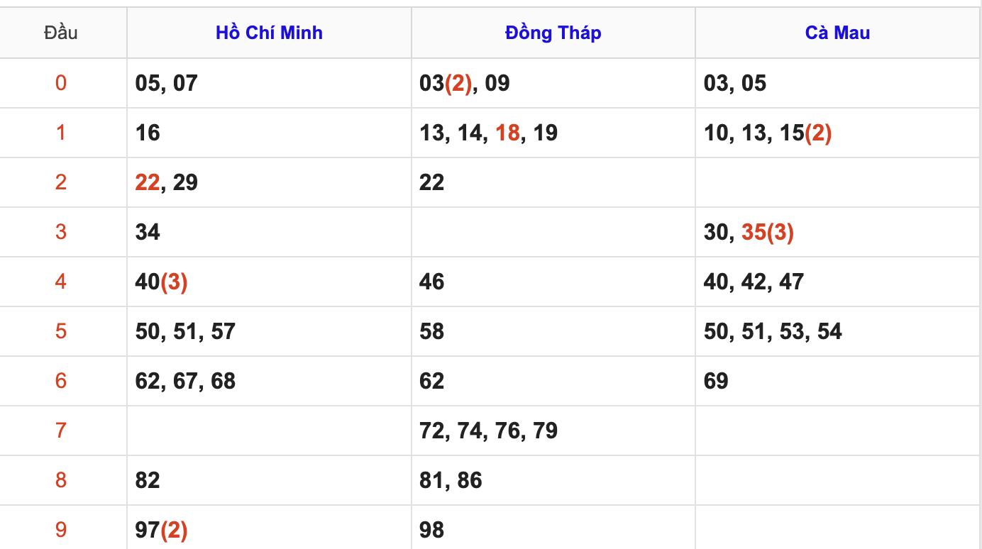 Thống Kê Soi Cầu XSMN 22/6/2026