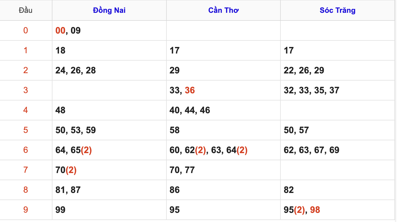 Thống Kê Soi Cầu XSMN 24/6/2026