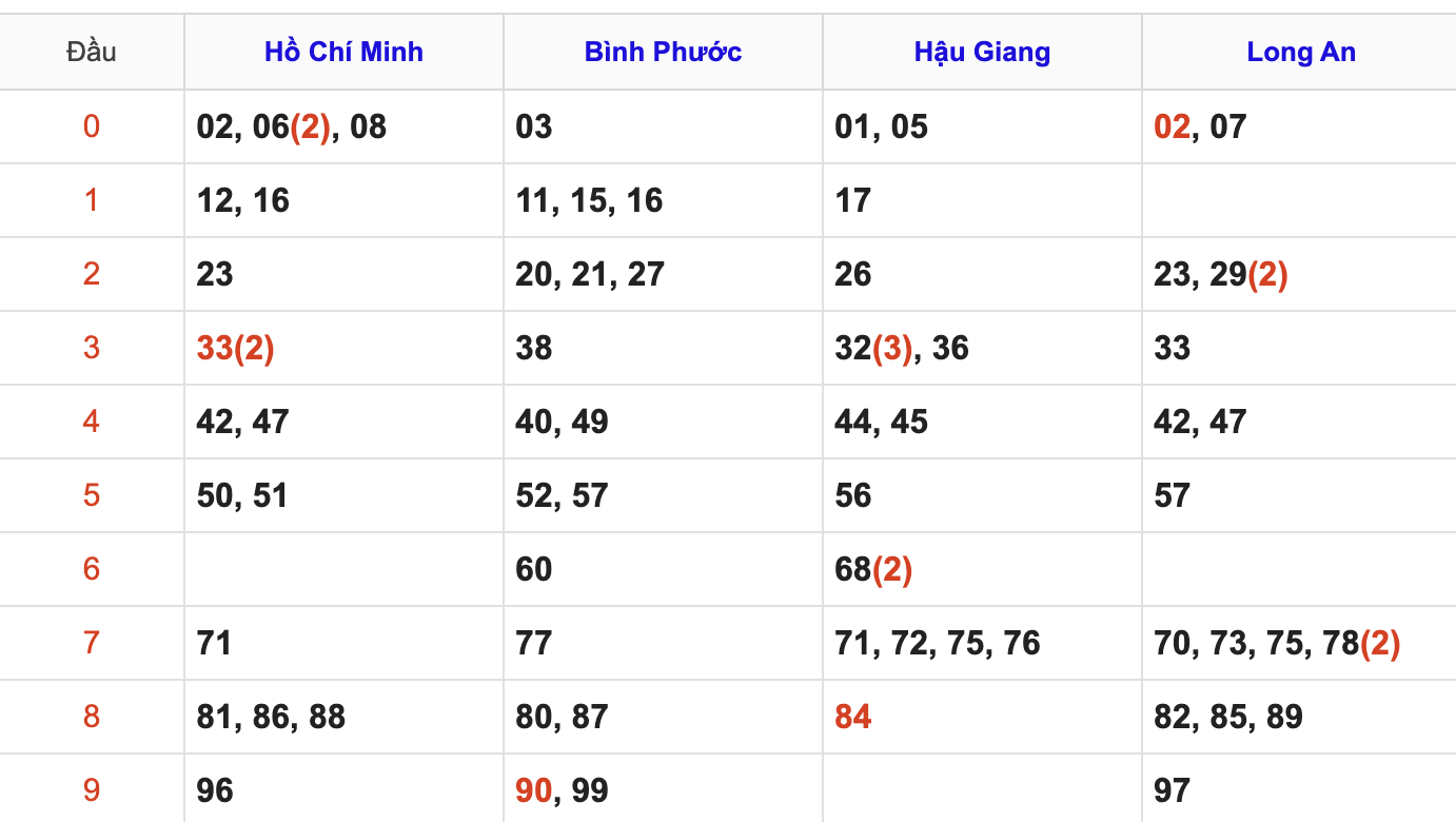 Thống Kê Soi Cầu XSMN 27/6/2026