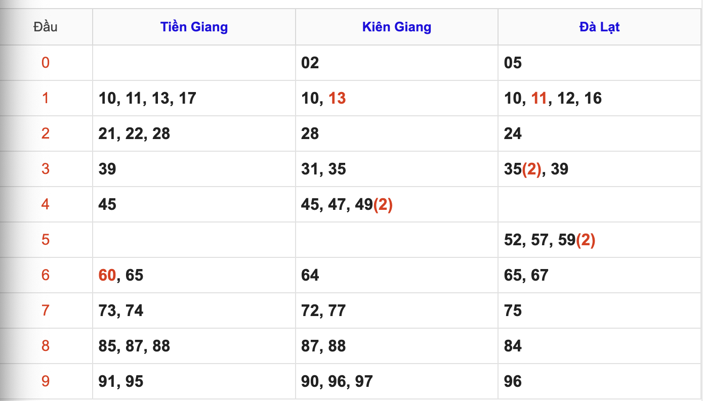Thống Kê Soi Cầu XSMN 28/6/2026