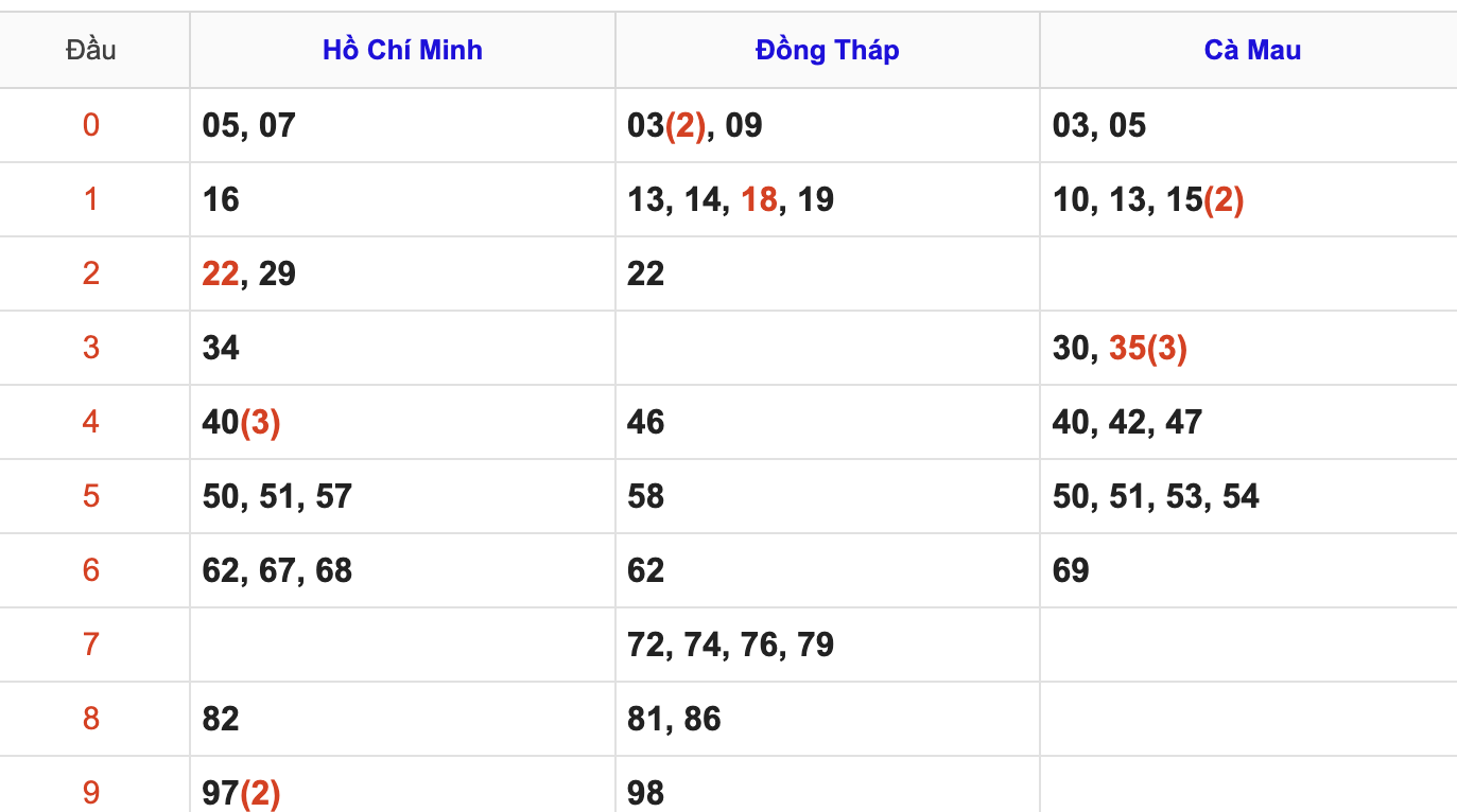 Thống Kê Soi Cầu XSMN 29/6/2026