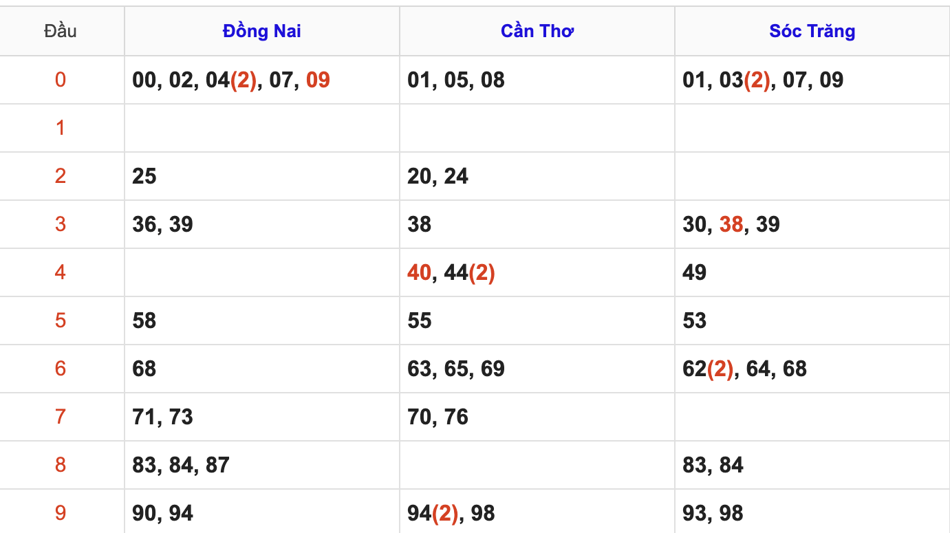 Thống Kê Soi Cầu XSMN 3/6/2026