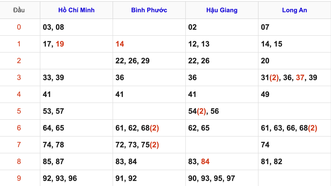 Thống Kê Soi Cầu XSMN 20/6/2026