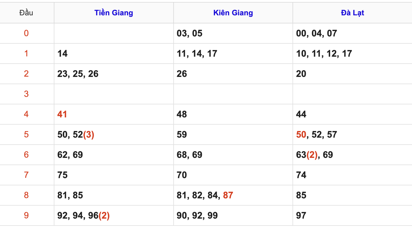 Thống Kê Soi Cầu XSMN 7/6/2026