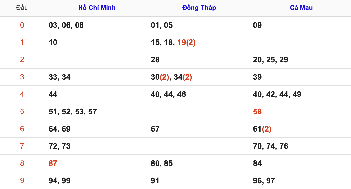 Thống Kê Soi Cầu XSMN 8/6/2026