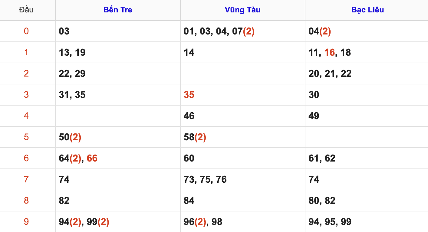 Thống Kê Soi Cầu XSMN 9/6/2026