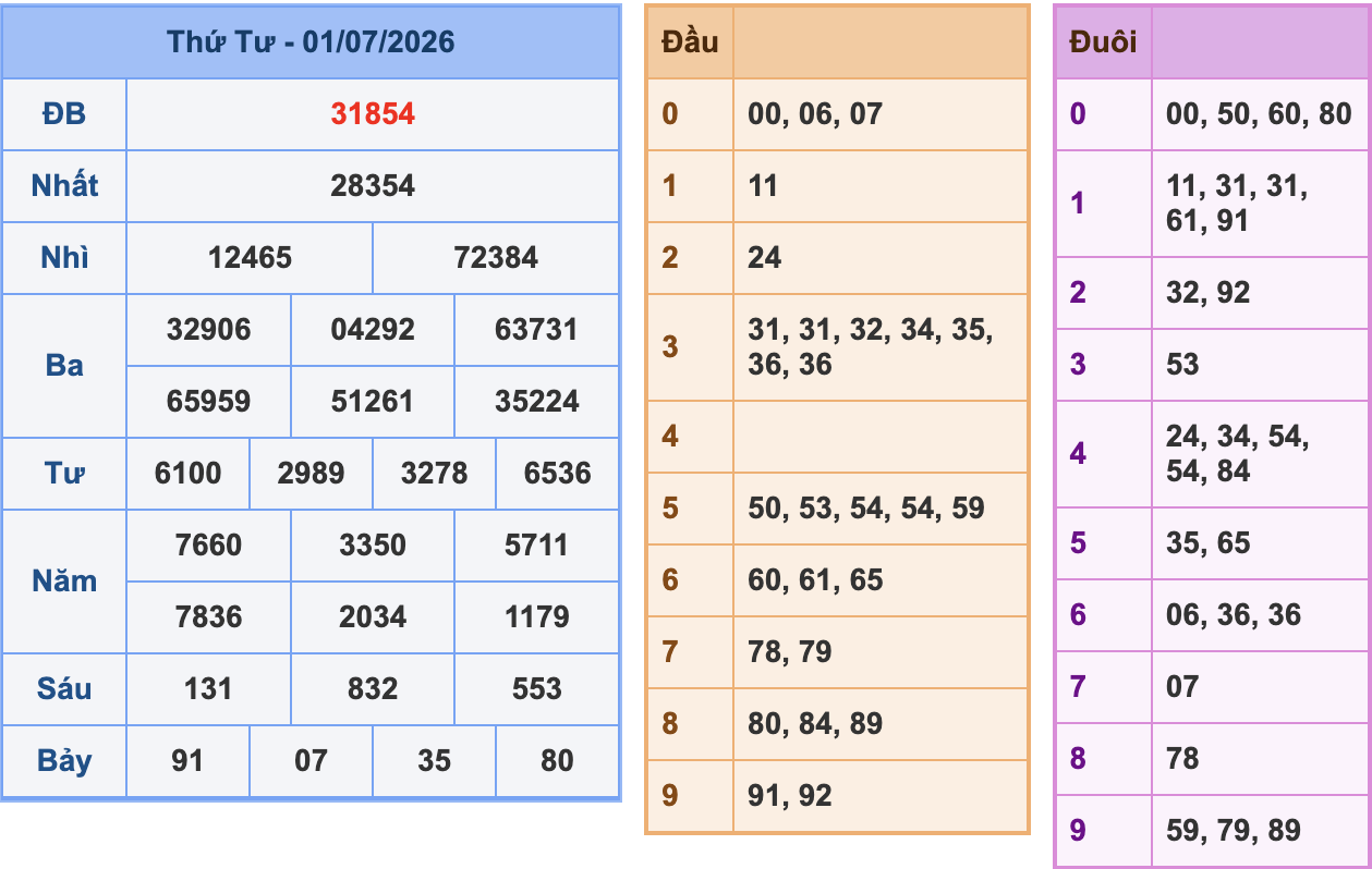 KQXSMB Ngày 2/7/2026 Thứ 4
