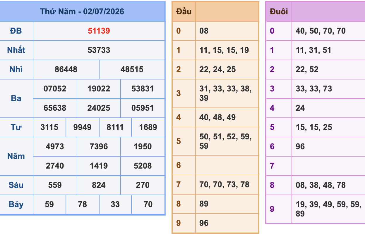 KQXSMB Ngày 3/7/2026 Thứ 5