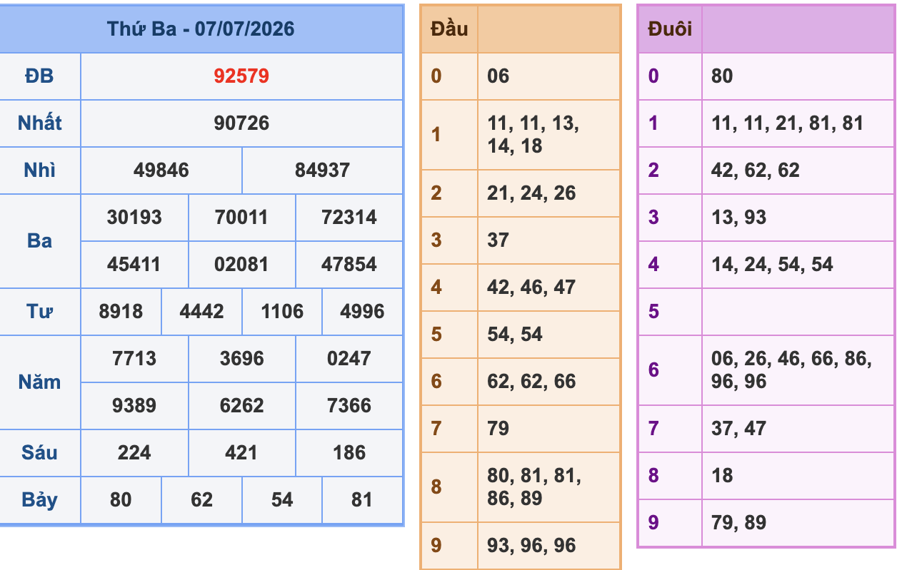 KQXSMB Ngày 7/7/2026 Thứ 3