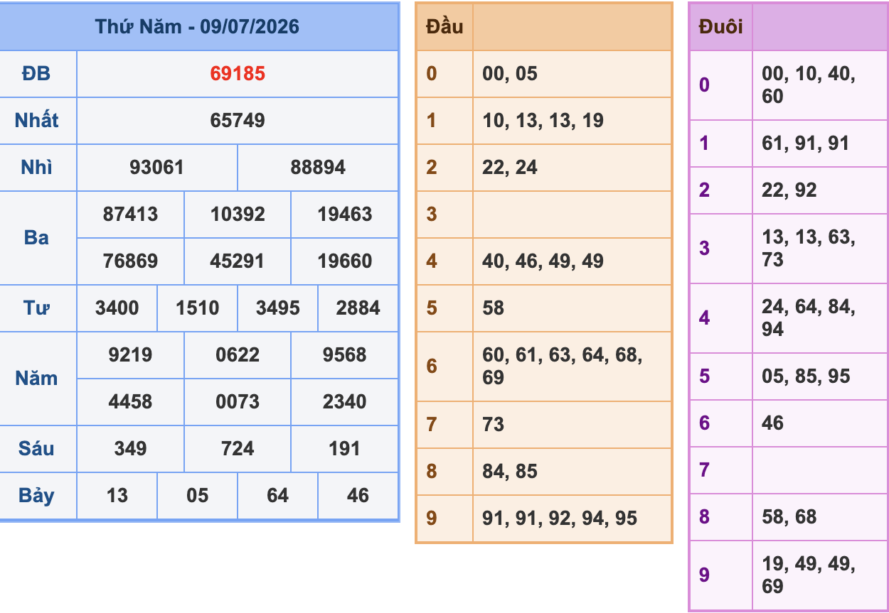 KQXSMB Ngày 9/7/2026 Thứ 5