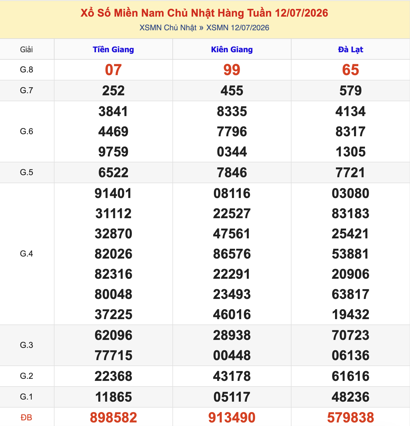 KQXSMN Chủ Nhật Tuần Trước 12/7/2026