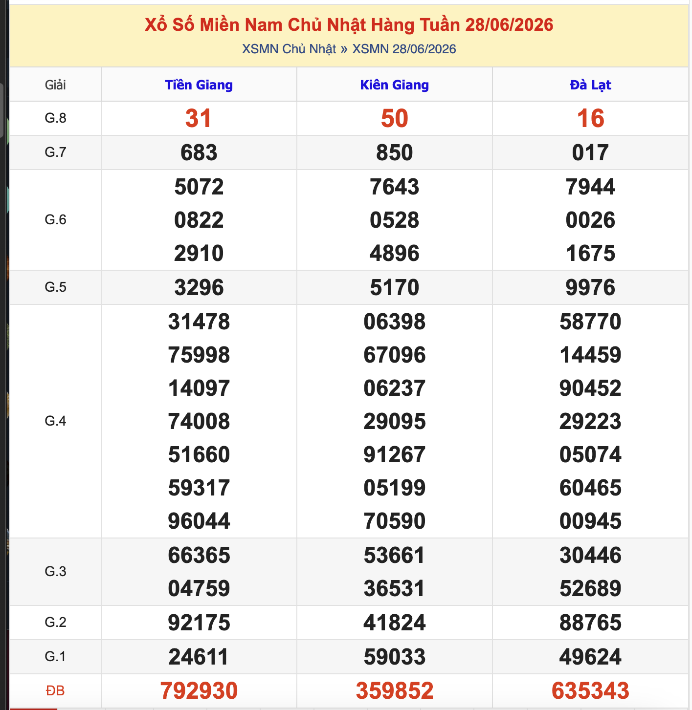 KQXSMN Chủ Nhật Tuần Trước 28/6/2026