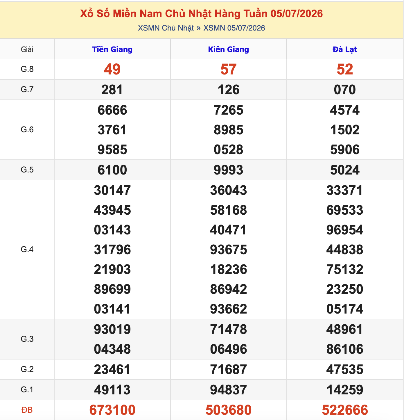 KQXSMN Chủ Nhật Tuần Trước 5/7/2026