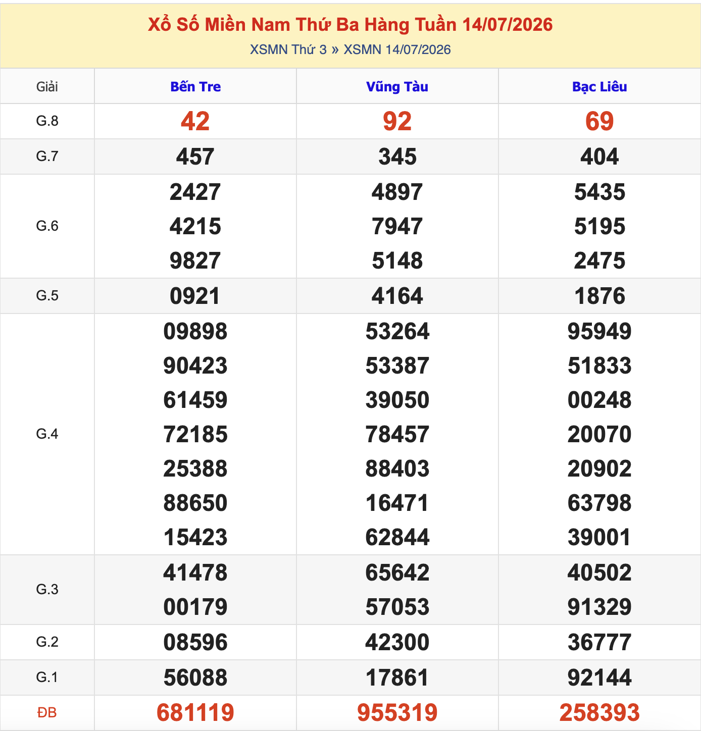 KQXSMN Thứ 3 Tuần Trước 14/7/2026
