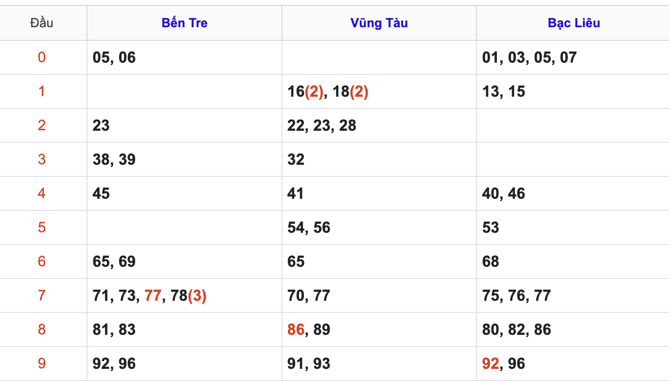 KQXSMN Thứ 3 Tuần Trước 14/7/2026
