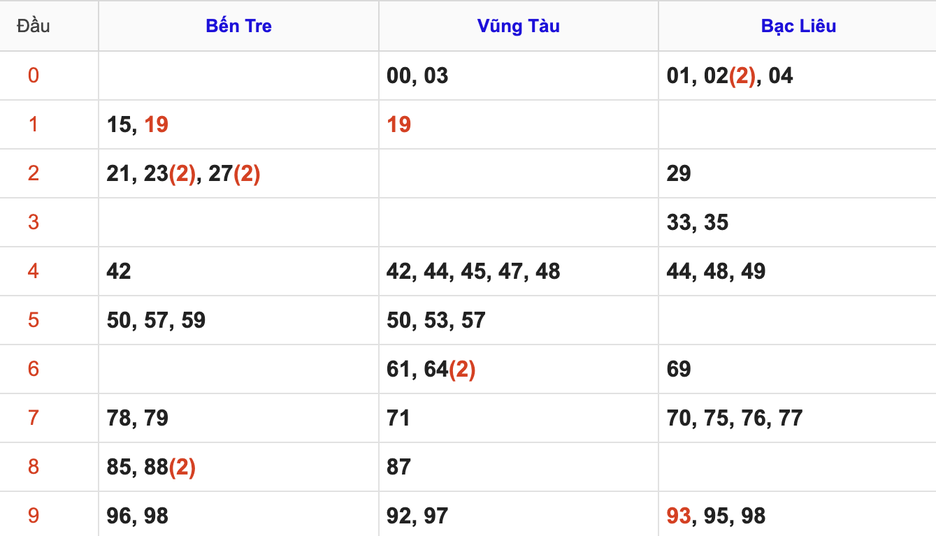 KQXSMN Thứ 3 Tuần Trước 21/7/2026