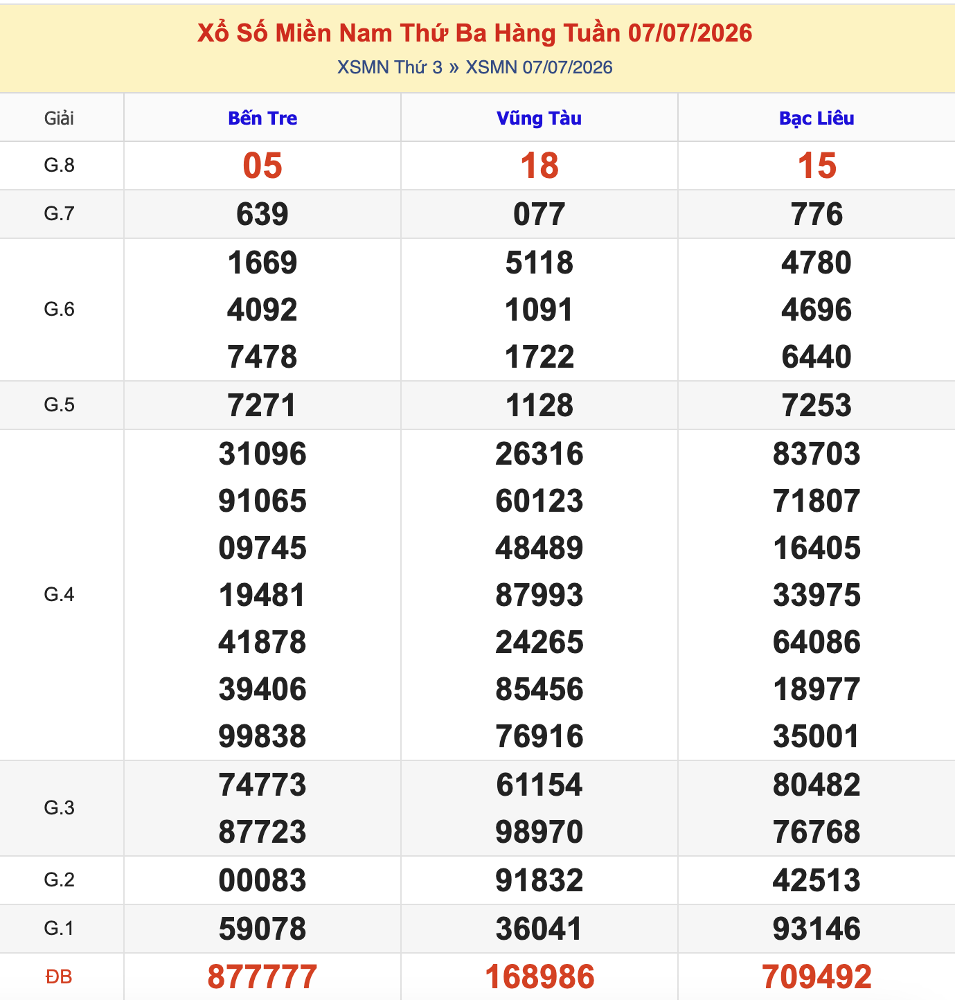 KQXSMN Thứ 3 Tuần Trước 7/7/2026