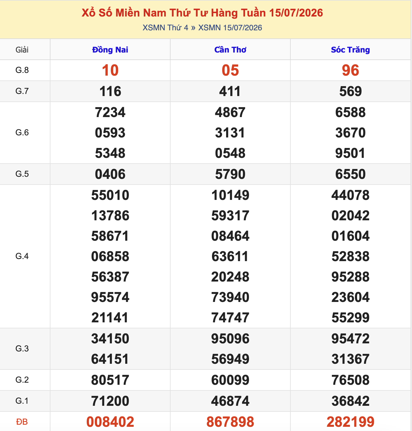 KQXSMN Thứ 4 Tuần Trước 15/7/2026