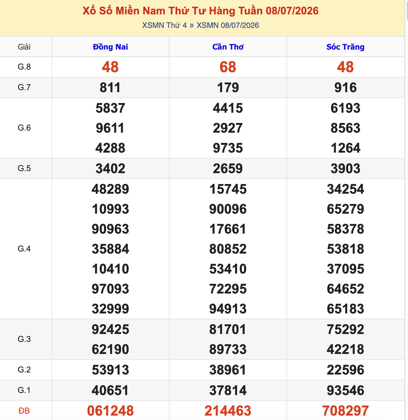 KQXSMN Thứ 4 Tuần Trước 8/7/2026
