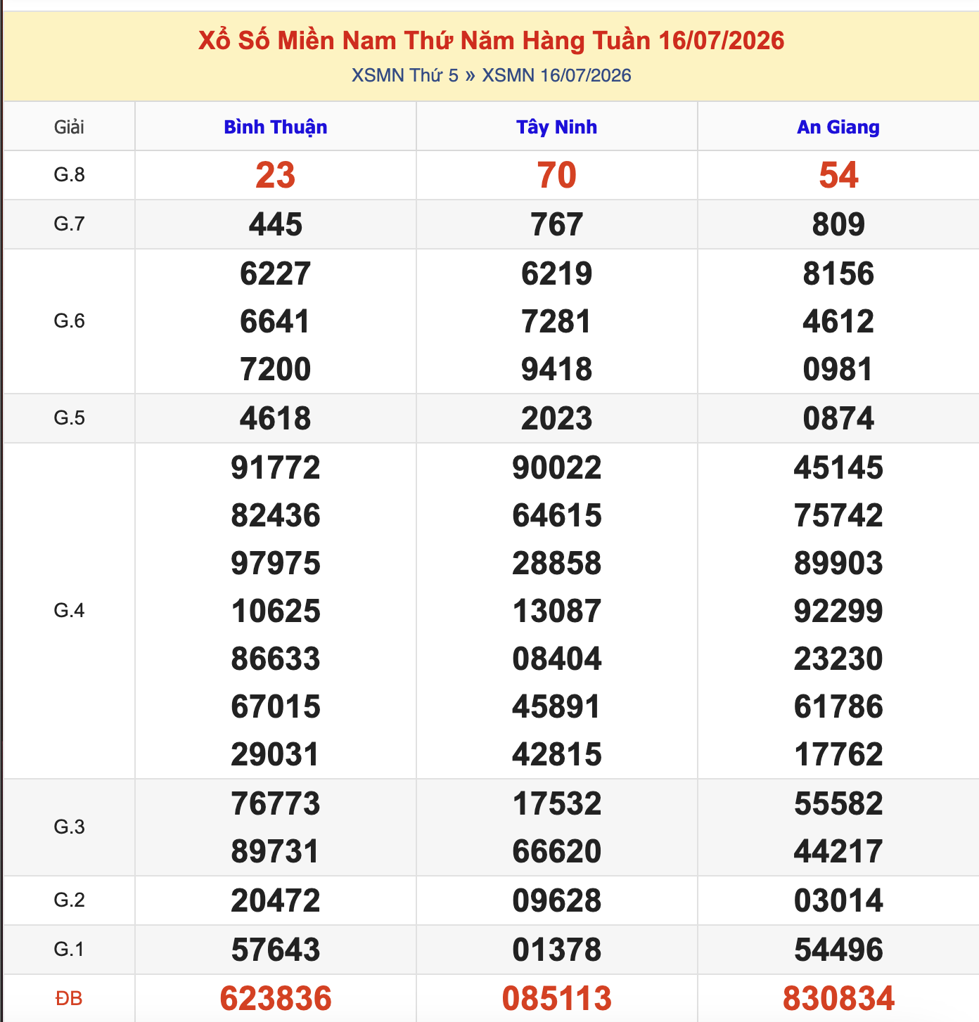 KQXSMN Thứ 5 Tuần Trước 16/7/2026