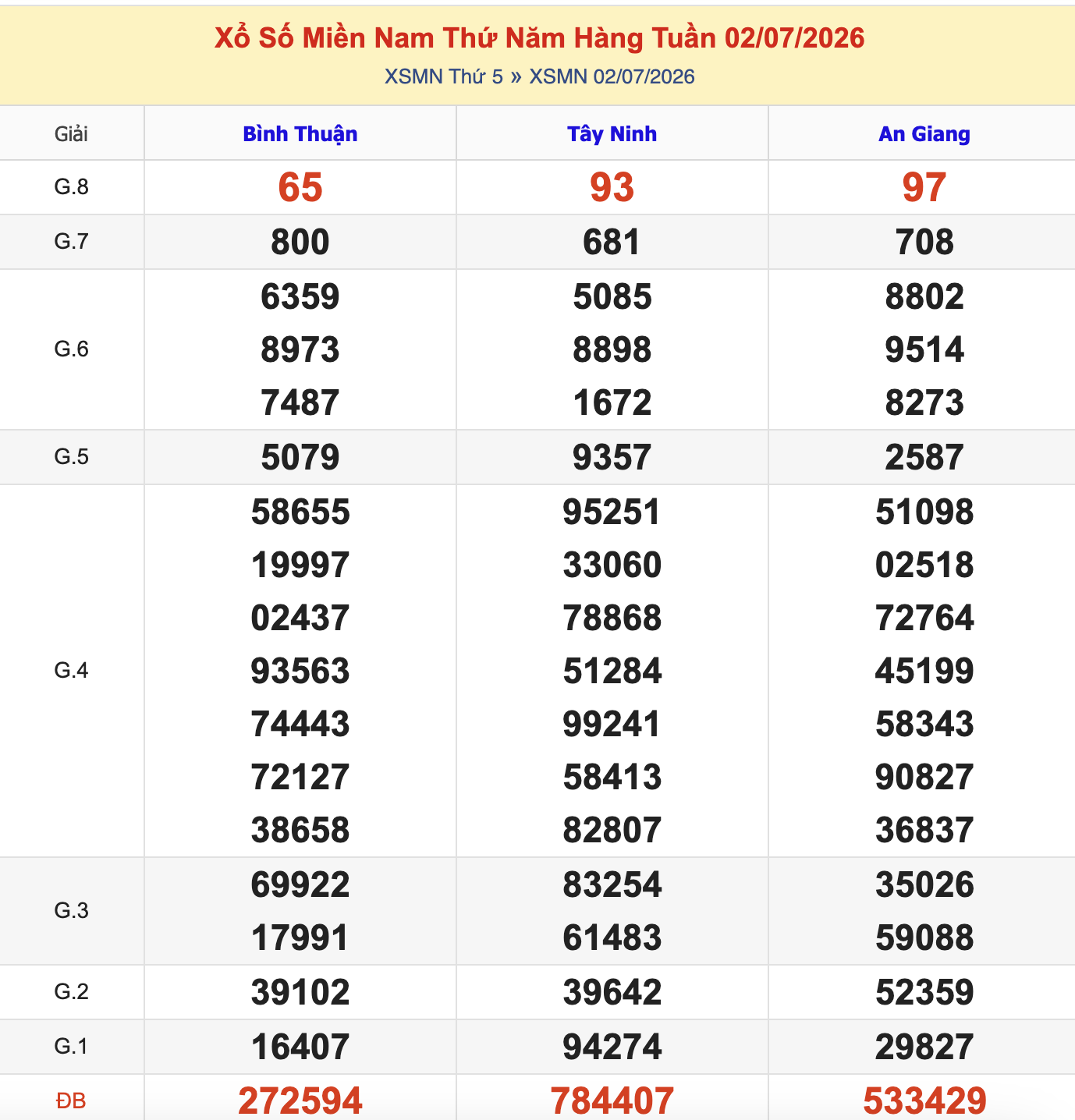 KQXSMN Thứ 5 Tuần Trước 2/7/2026