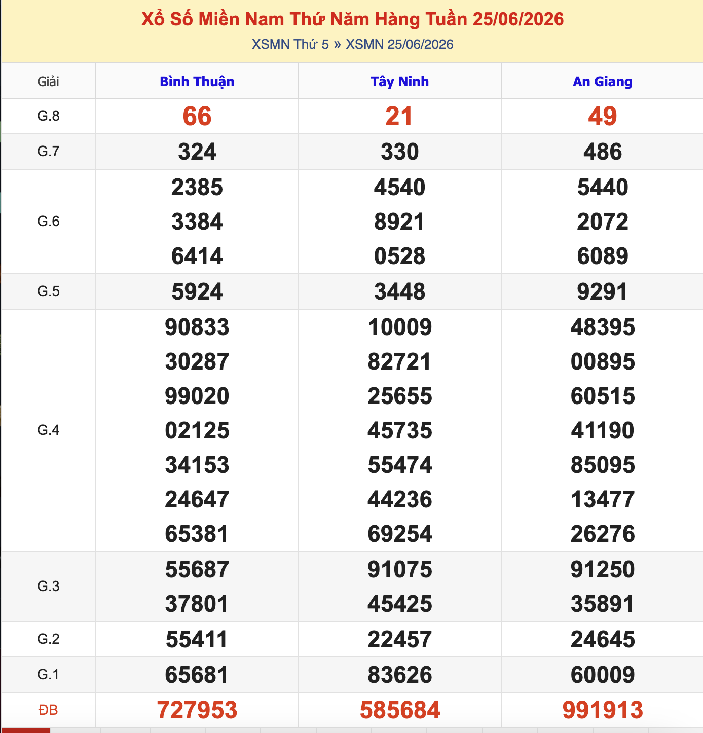 KQXSMN Thứ 5 Tuần Trước 25/6/2026