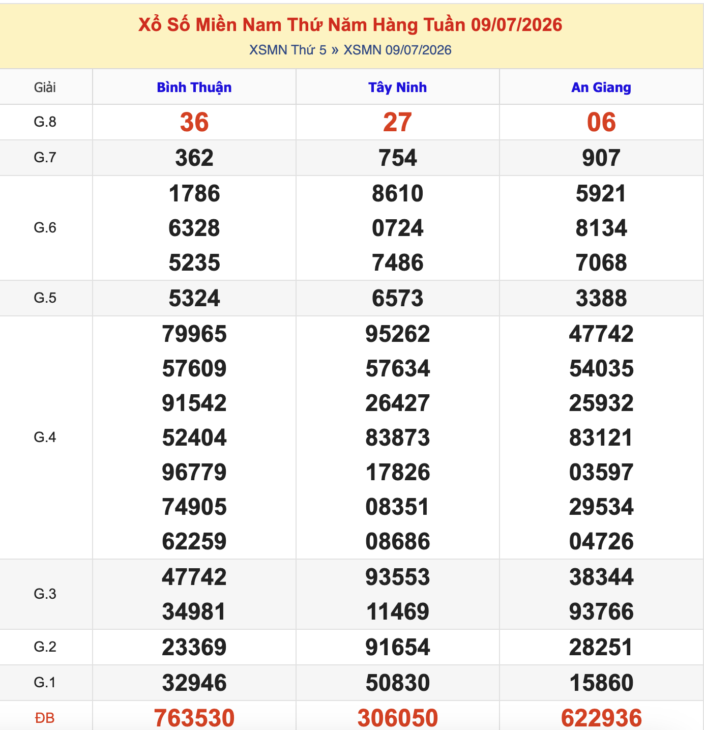 KQXSMN Thứ 5 Tuần Trước 9/7/2026