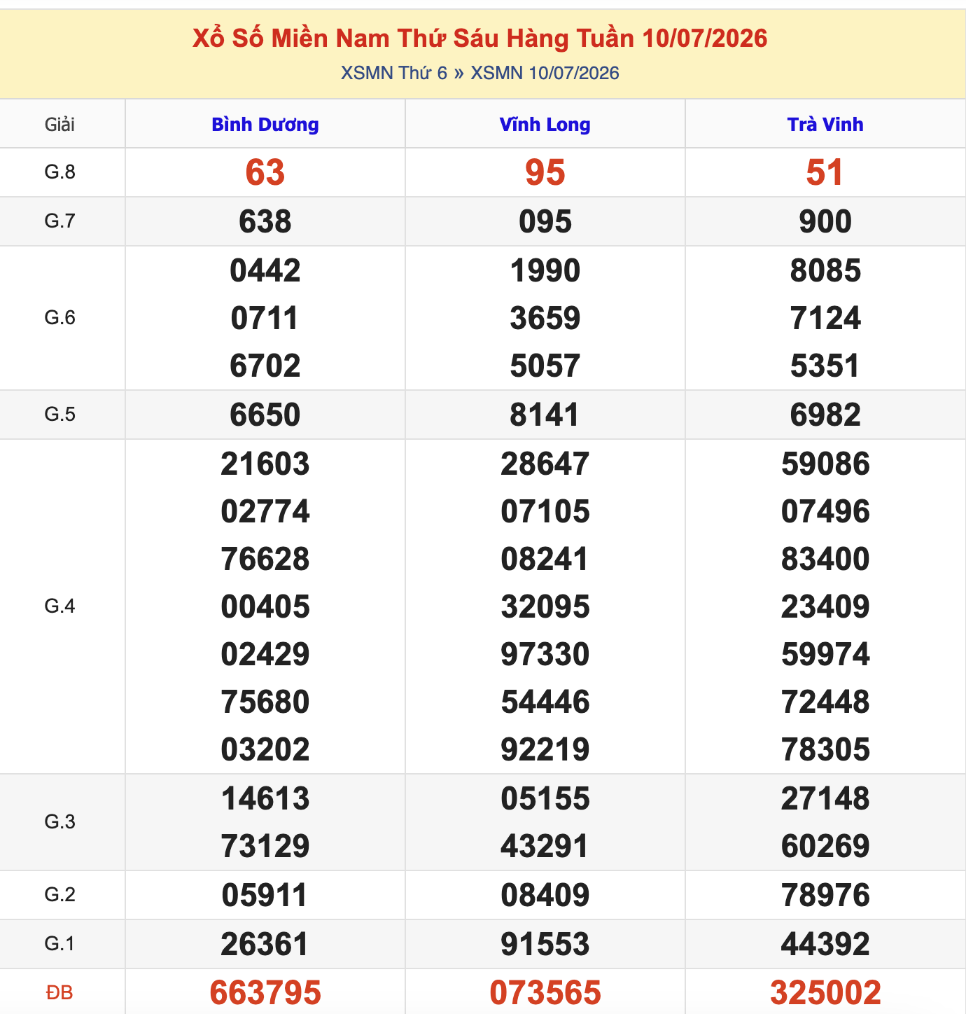 KQXSMN Thứ 6 Tuần Trước 10/7/2026