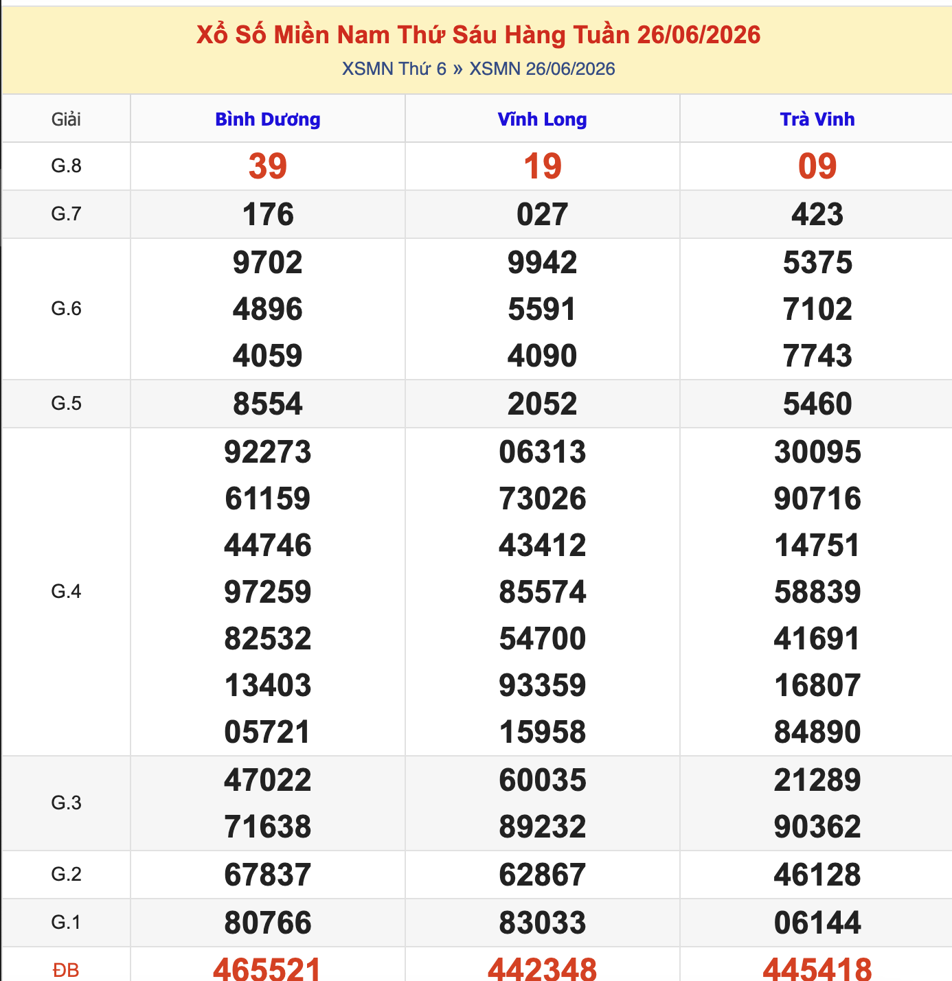 KQXSMN Thứ 6 Tuần Trước 26/6/2026