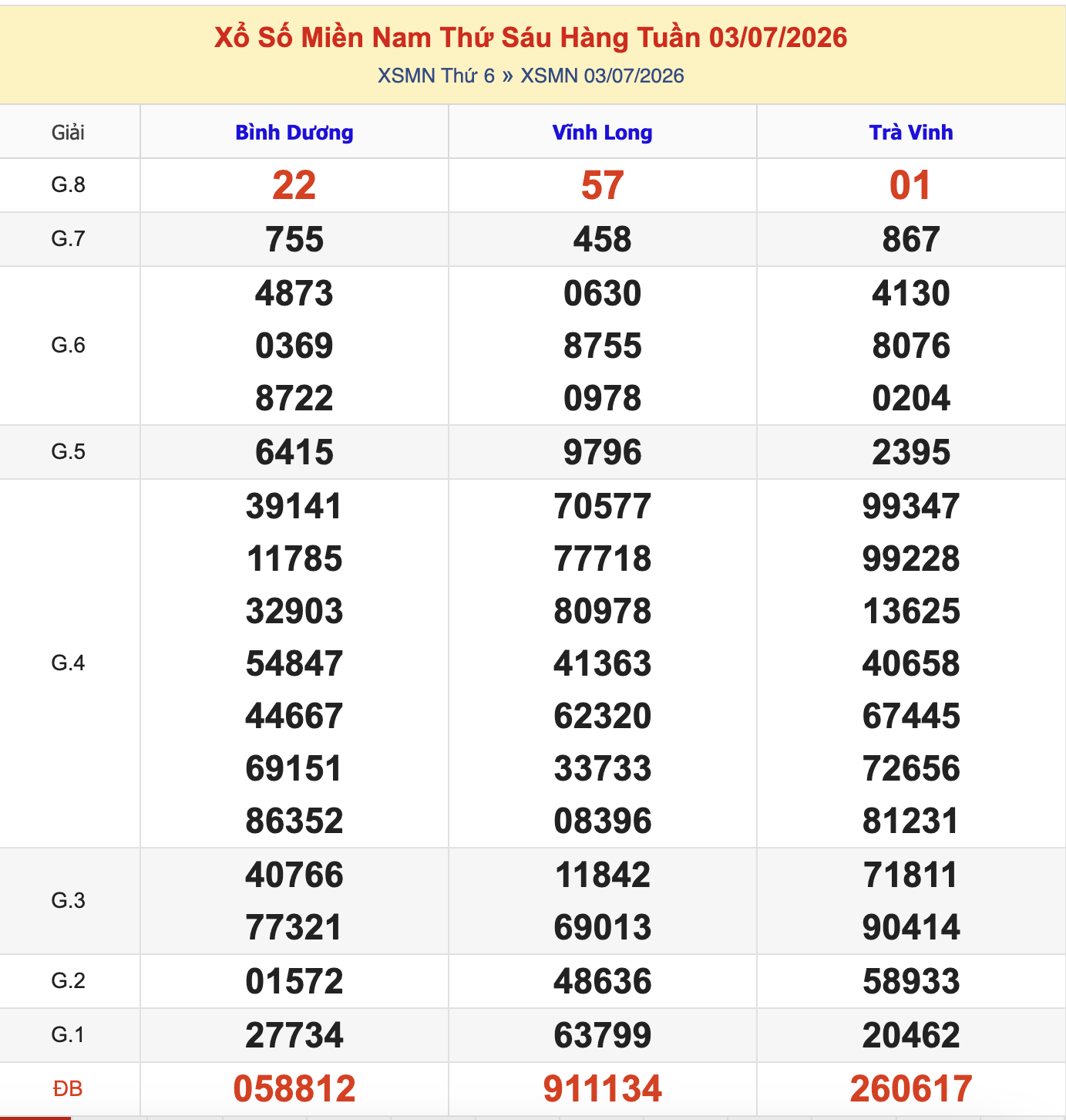 KQXSMN Thứ 6 Tuần Trước 3/7/2026