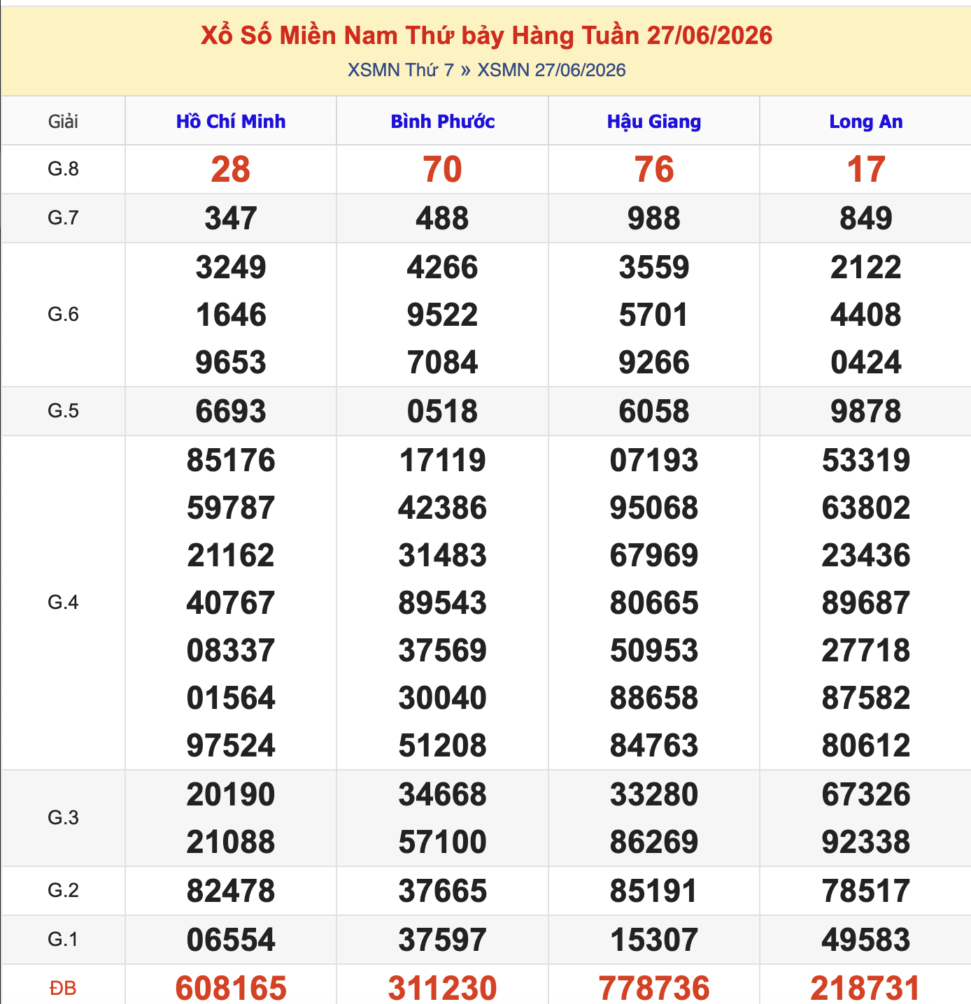 KQXSMN Thứ 7 Tuần Trước 27/6/2026