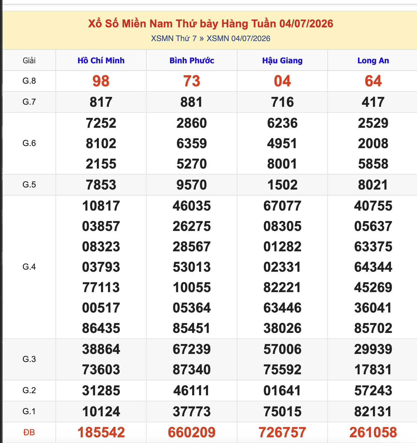 KQXSMN Thứ 7 Tuần Trước 4/7/2026