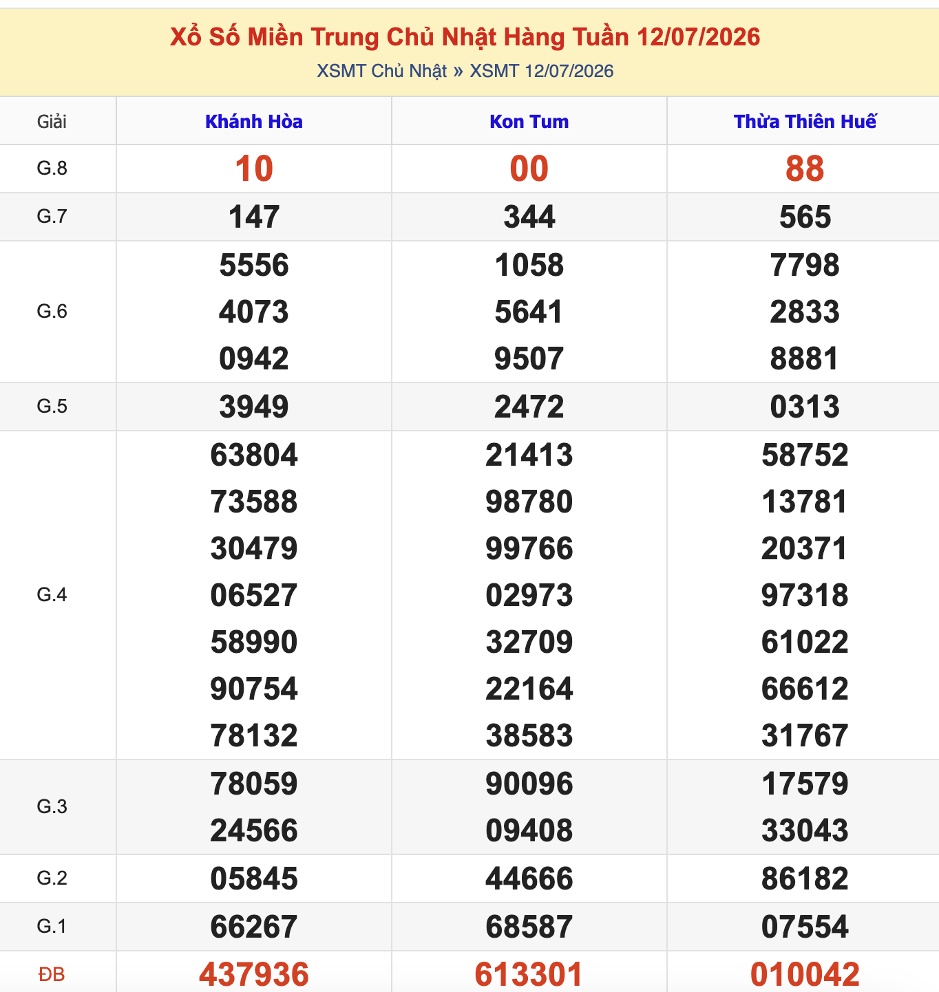 KQXSMT Chủ Nhật Tuần Trước 12/7/2026