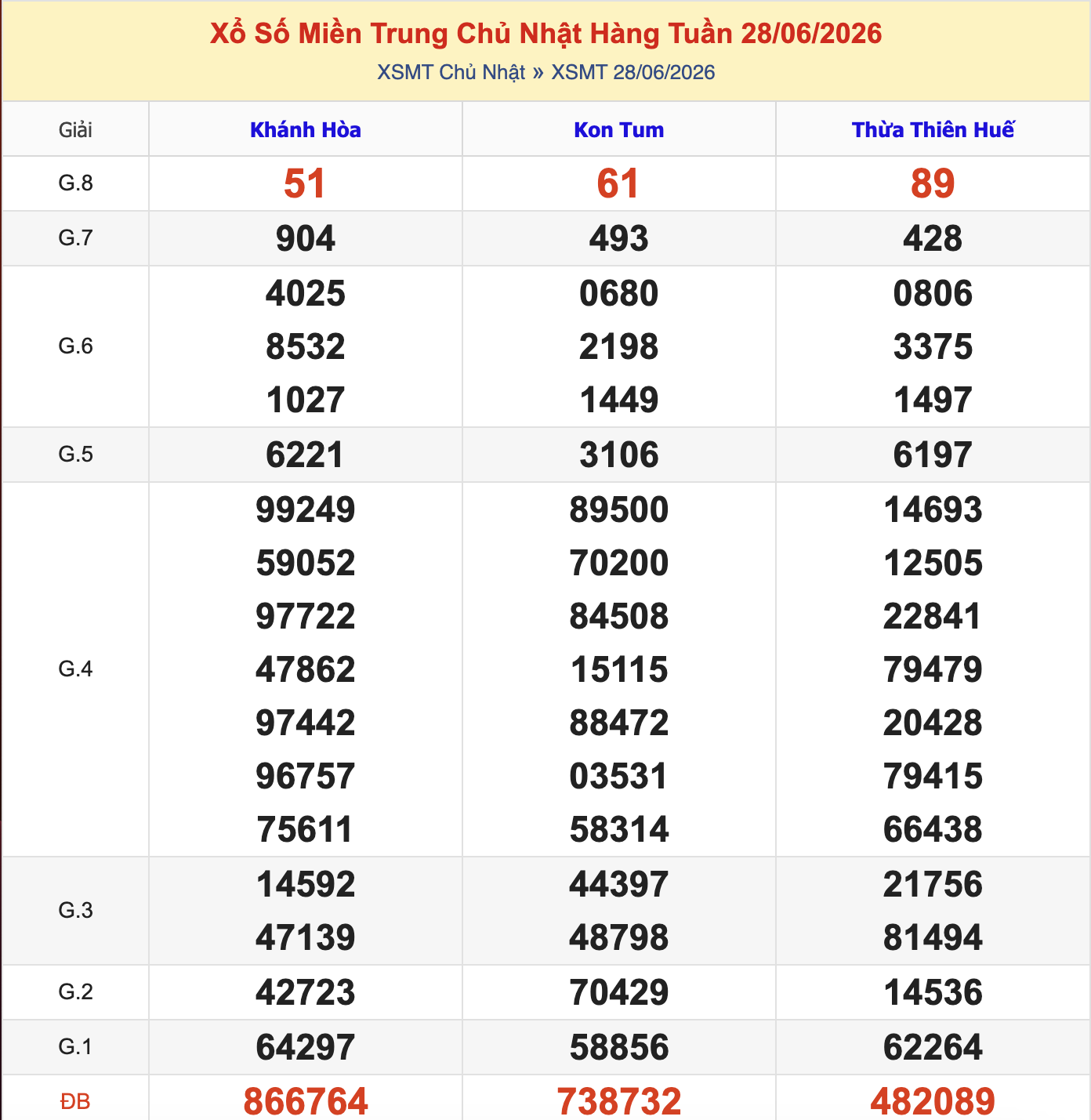 KQXSMT Chủ Nhật Tuần Trước 28/6/2026
