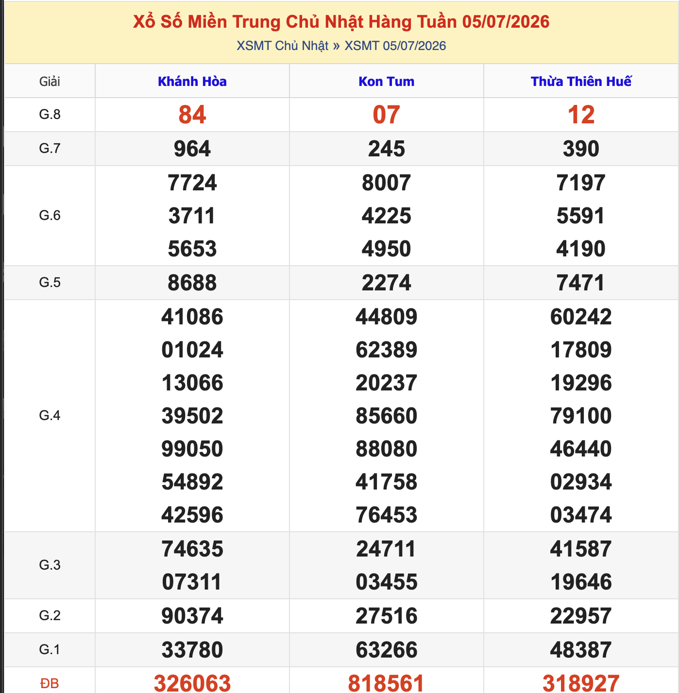 KQXSMT Chủ Nhật Tuần Trước 5/7/2026